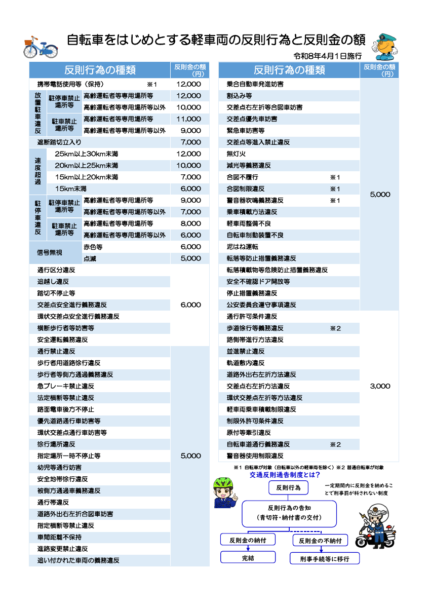【別紙２】自転車をはじめとする軽車両の反則行為と反則金の額.pdfの1ページ目のサムネイル