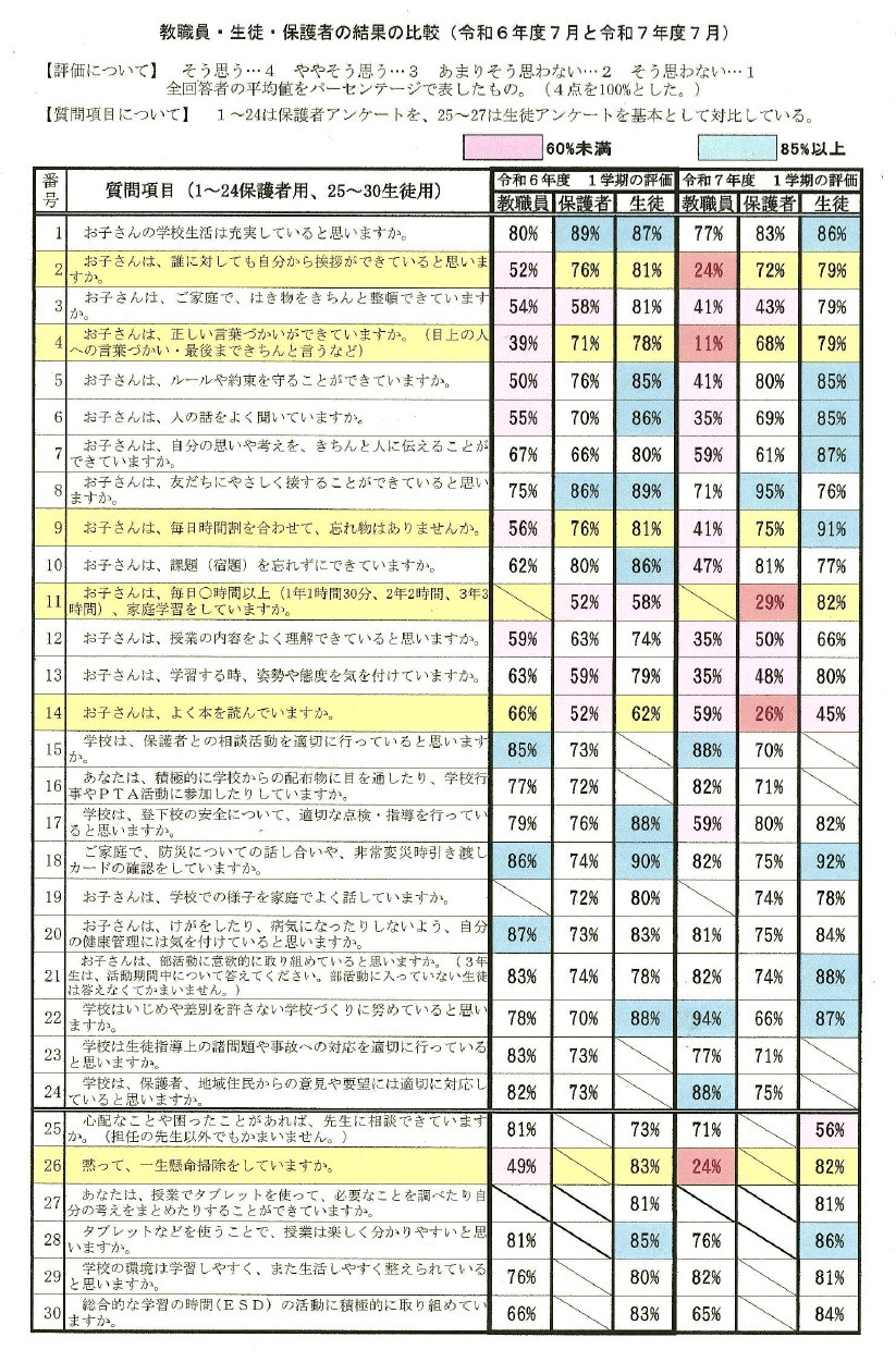 1学期末学校評価